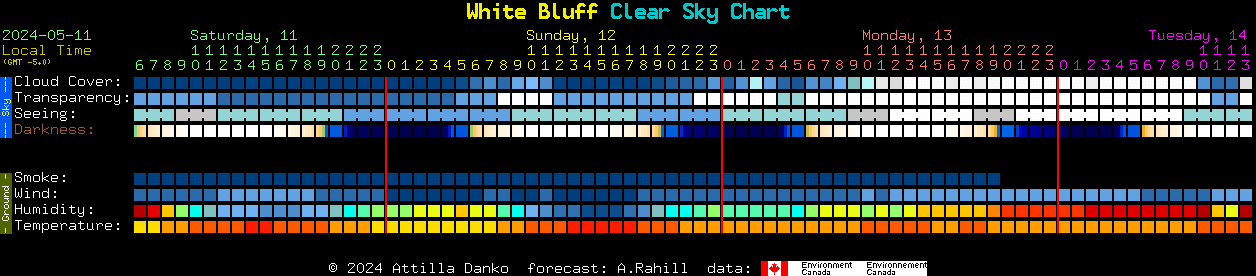 Current forecast for White Bluff Clear Sky Chart