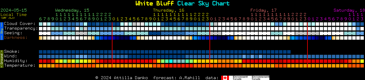 Current forecast for White Bluff Clear Sky Chart
