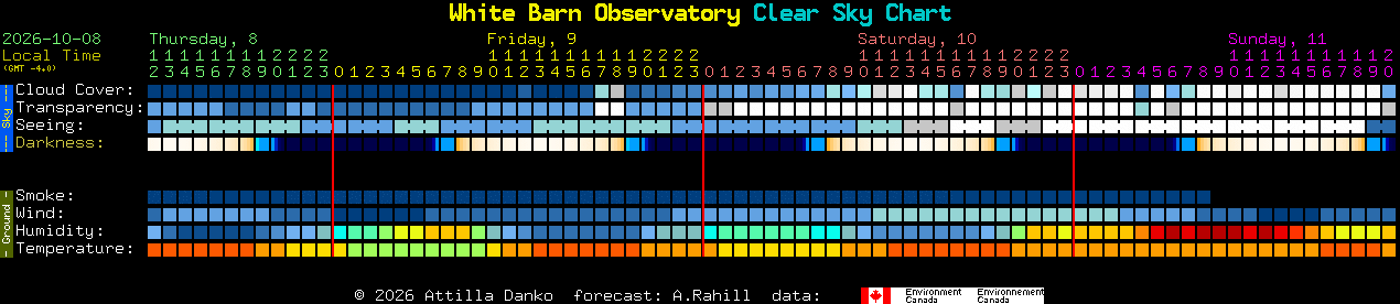 Current forecast for White Barn Observatory Clear Sky Chart