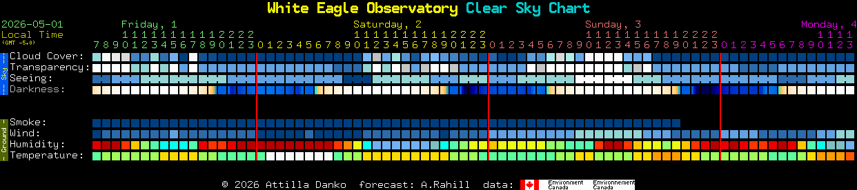 Current forecast for White Eagle Observatory Clear Sky Chart