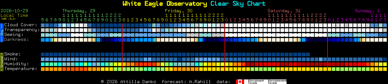 Current forecast for White Eagle Observatory Clear Sky Chart