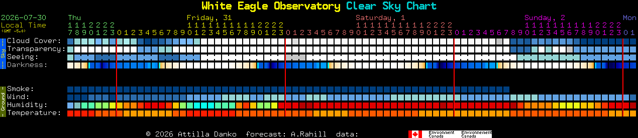 Current forecast for White Eagle Observatory Clear Sky Chart