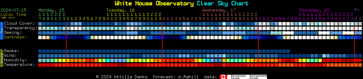 Current forecast for White House Observatory Clear Sky Chart