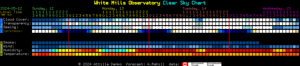 Current forecast for White Mills Observatory Clear Sky Chart