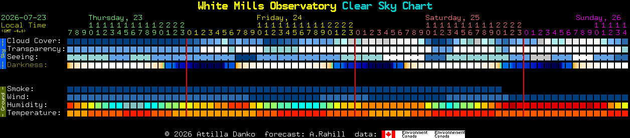 Current forecast for White Mills Observatory Clear Sky Chart