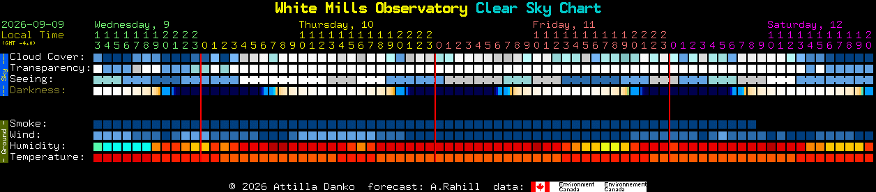 Current forecast for White Mills Observatory Clear Sky Chart