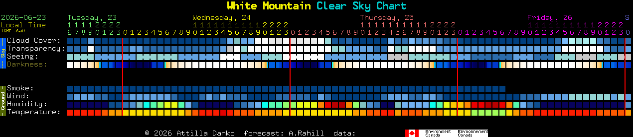 Current forecast for White Mountain Clear Sky Chart