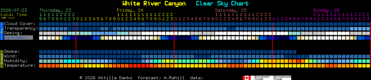 Current forecast for White River Canyon Clear Sky Chart