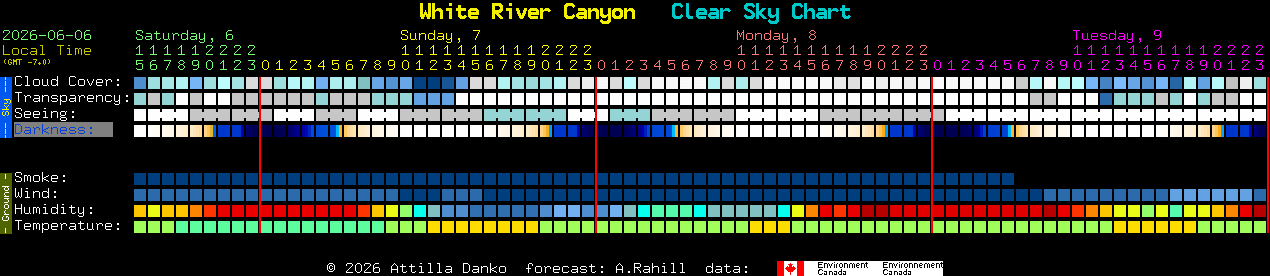 Current forecast for White River Canyon Clear Sky Chart