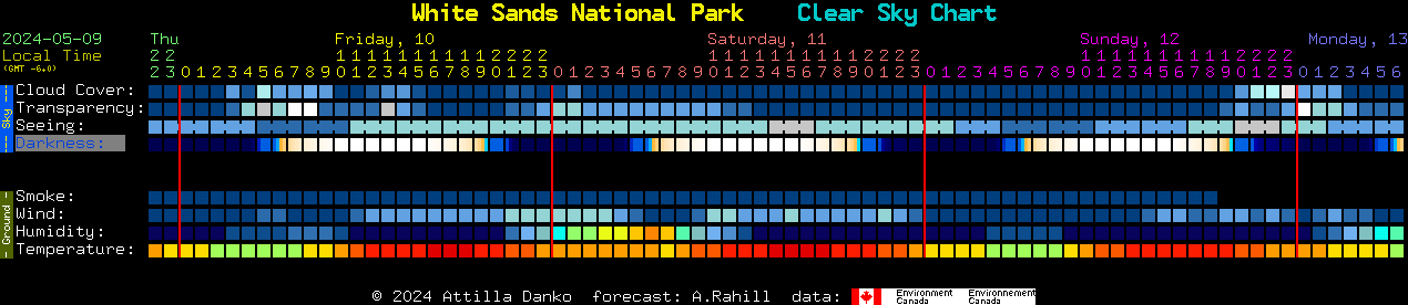 Current forecast for White Sands National Park Clear Sky Chart