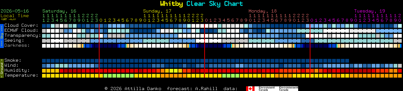 Current forecast for Whitby Clear Sky Chart