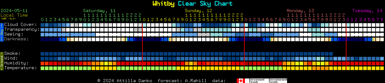 Current forecast for Whitby Clear Sky Chart