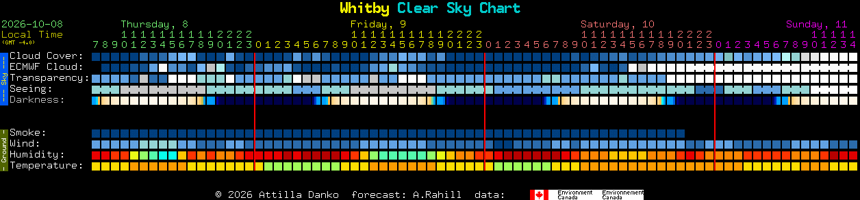 Current forecast for Whitby Clear Sky Chart