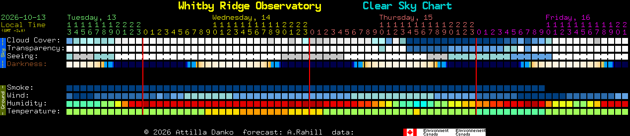 Current forecast for Whitby Ridge Observatory Clear Sky Chart