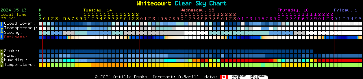 Current forecast for Whitecourt Clear Sky Chart