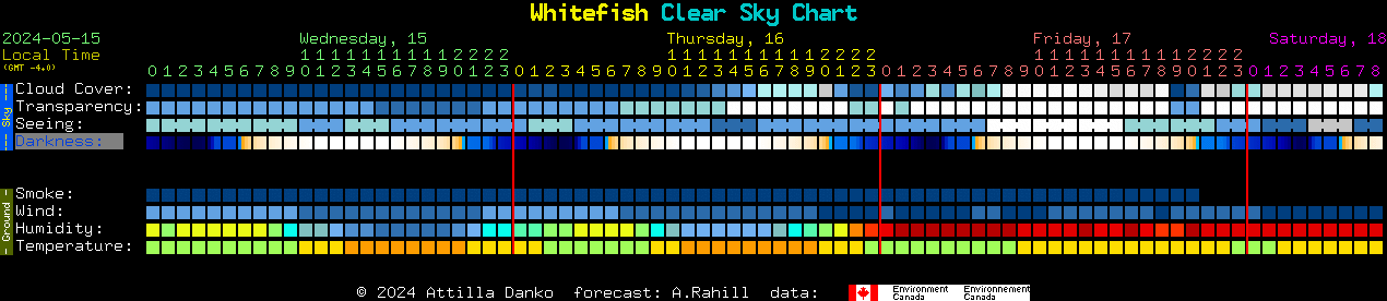 Current forecast for Whitefish Clear Sky Chart