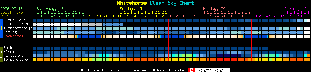 Current forecast for Whitehorse Clear Sky Chart