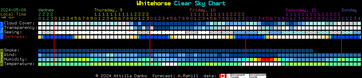 Current forecast for Whitehorse Clear Sky Chart