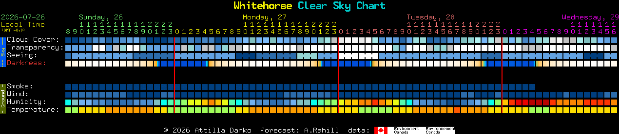 Current forecast for Whitehorse Clear Sky Chart