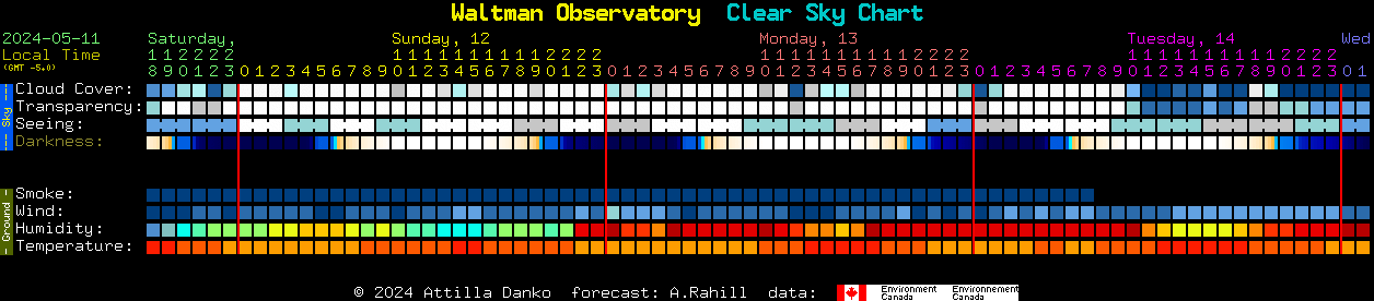 Current forecast for Waltman Observatory Clear Sky Chart