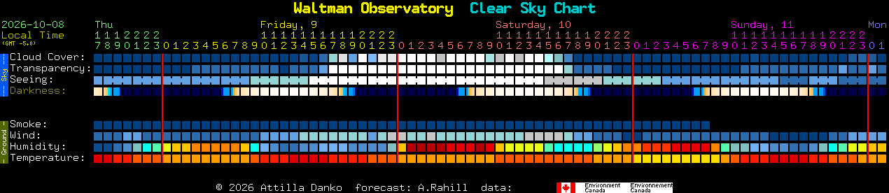 Current forecast for Waltman Observatory Clear Sky Chart