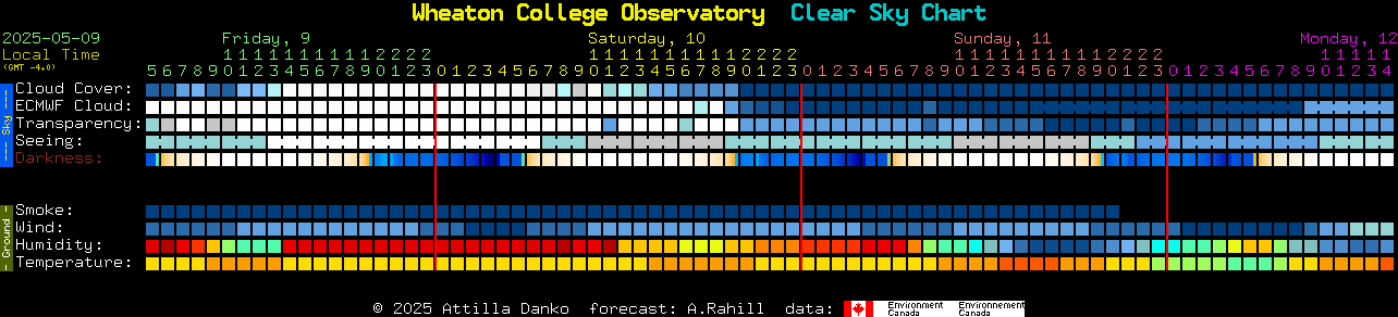 Clear Sky Chart