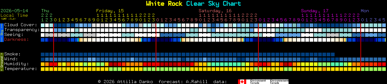 Current forecast for White Rock Clear Sky Chart