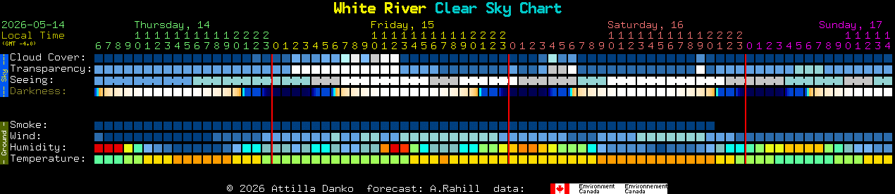 Current forecast for White River Clear Sky Chart