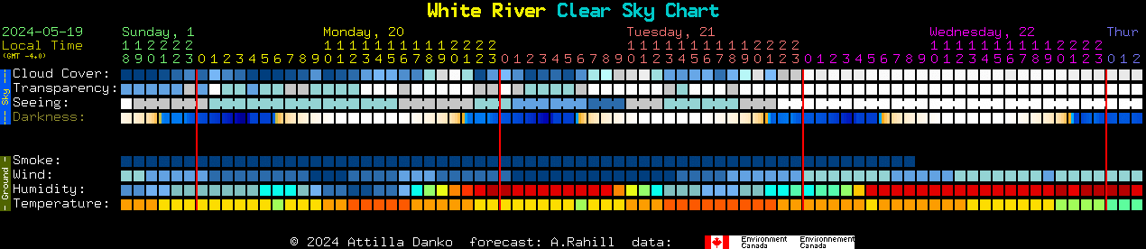 Current forecast for White River Clear Sky Chart