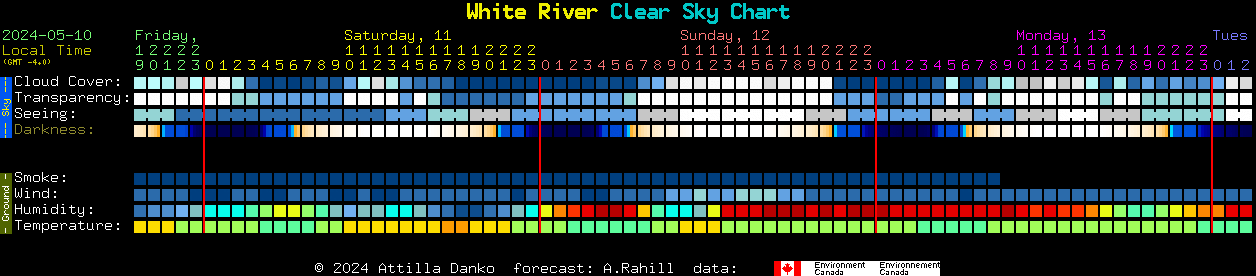 Current forecast for White River Clear Sky Chart