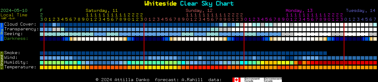 Current forecast for Whiteside Clear Sky Chart