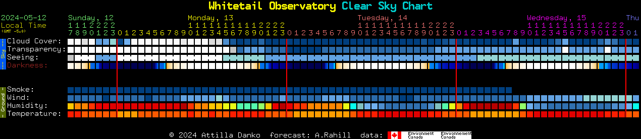 Current forecast for Whitetail Observatory Clear Sky Chart