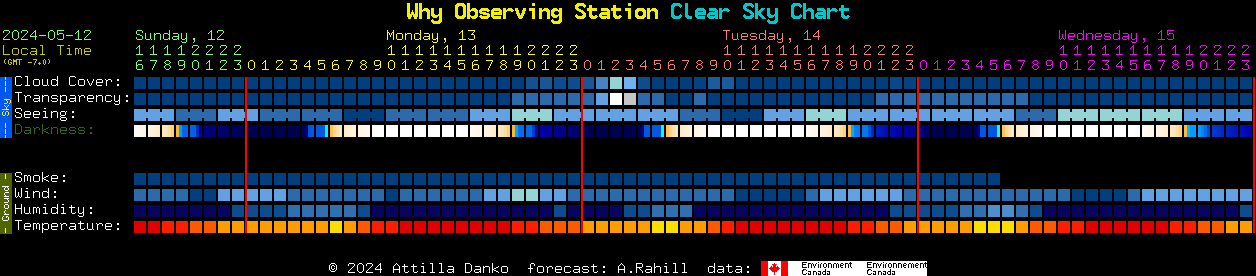 Current forecast for Why Observing Station Clear Sky Chart