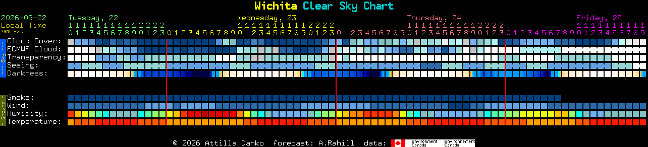 Current forecast for Wichita Clear Sky Chart