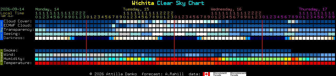 Current forecast for Wichita Clear Sky Chart