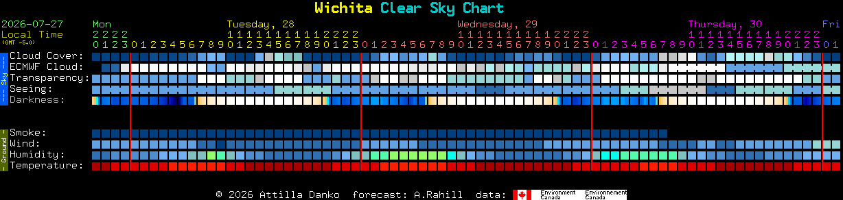 Current forecast for Wichita Clear Sky Chart
