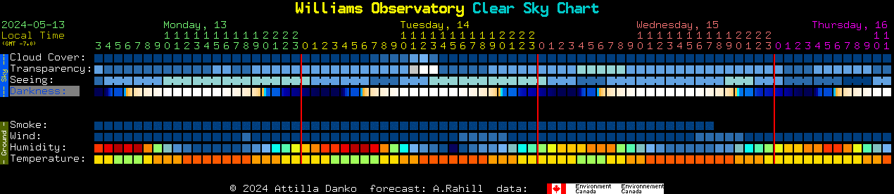 Current forecast for Williams Observatory Clear Sky Chart