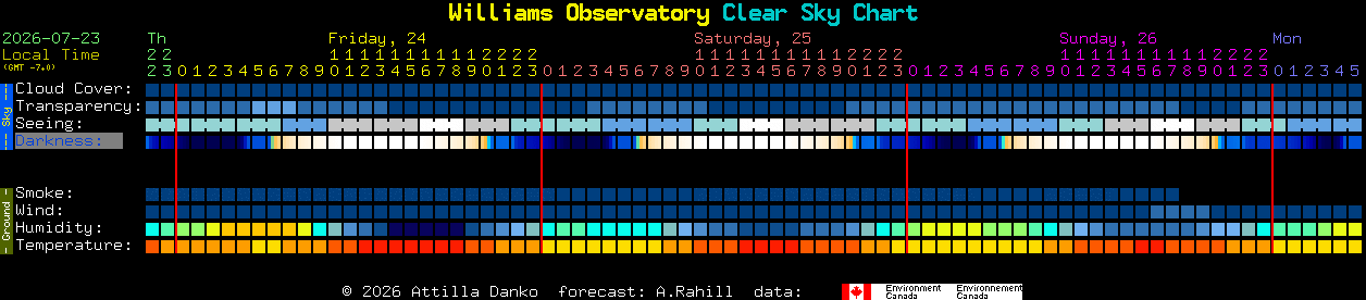 Current forecast for Williams Observatory Clear Sky Chart