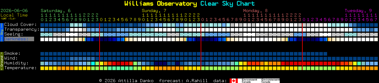 Current forecast for Williams Observatory Clear Sky Chart