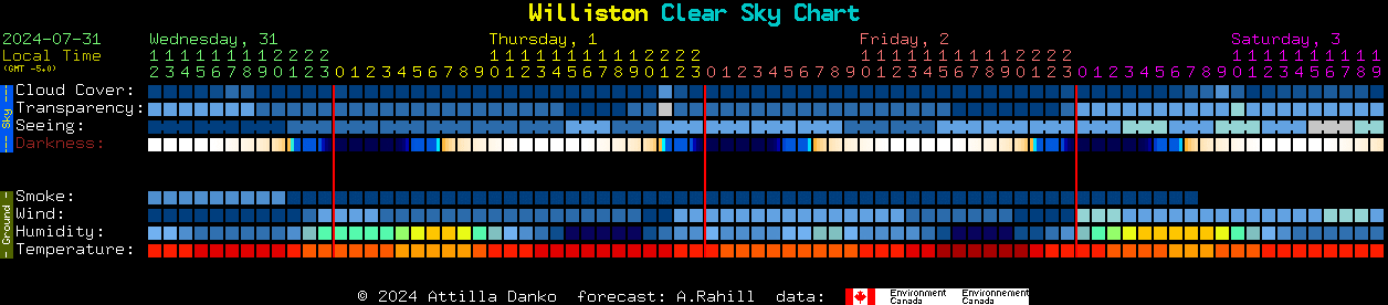 Current forecast for Williston Clear Sky Chart