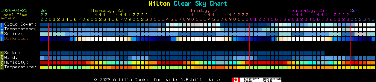 Current forecast for Wilton Clear Sky Chart