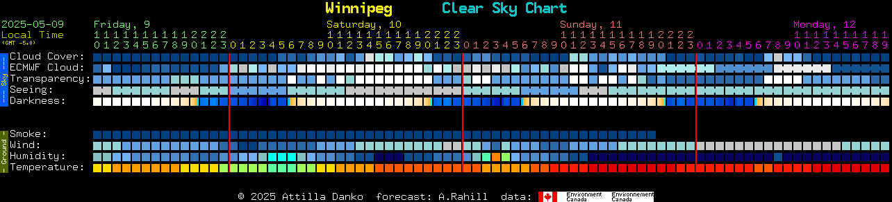 Current forecast for Winnipeg Clear Sky Chart