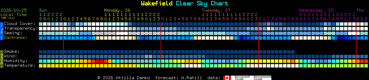 Current forecast for Wakefield Clear Sky Chart