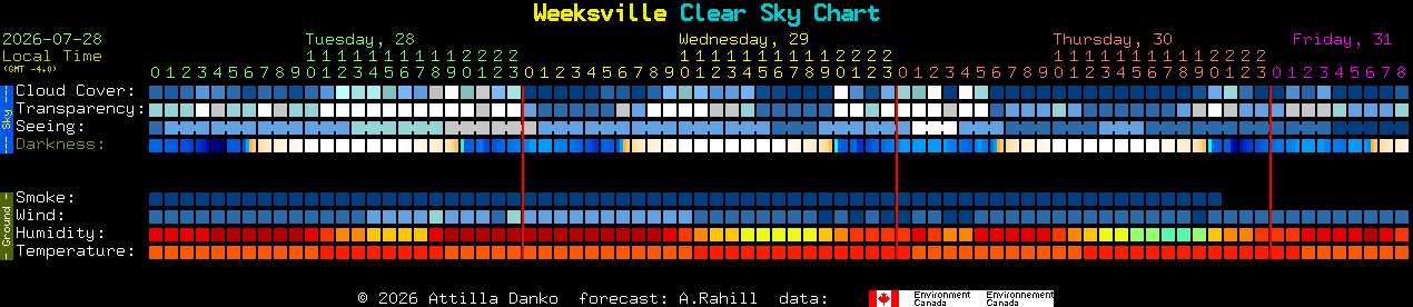 Current forecast for Weeksville Clear Sky Chart