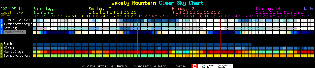 Current forecast for Wakely Mountain Clear Sky Chart