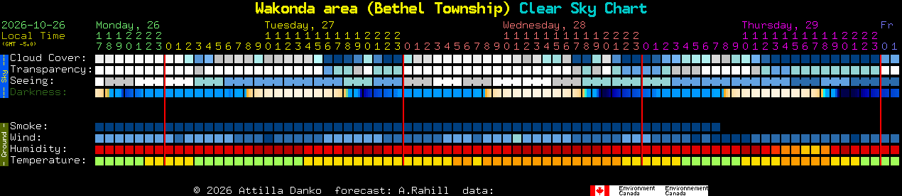 Current forecast for Wakonda area (Bethel Township) Clear Sky Chart
