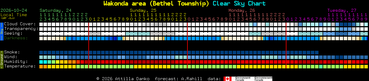 Current forecast for Wakonda area (Bethel Township) Clear Sky Chart