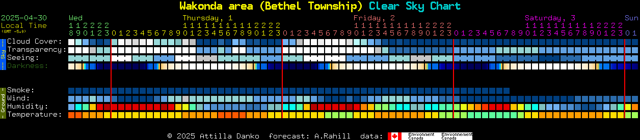 Current forecast for Wakonda area (Bethel Township) Clear Sky Chart