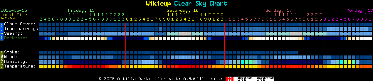 Current forecast for Wikieup Clear Sky Chart