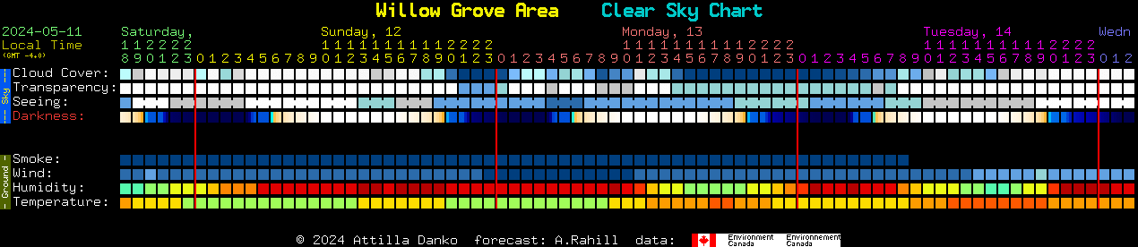 Current forecast for Willow Grove Area Clear Sky Chart